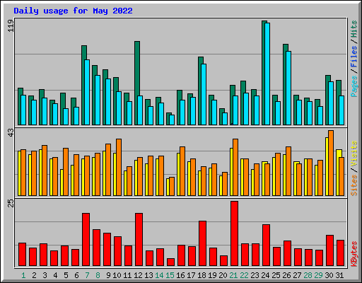 Daily usage for May 2022
