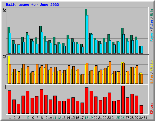Daily usage for June 2022