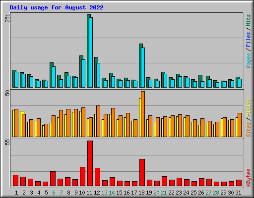 Daily usage for August 2022