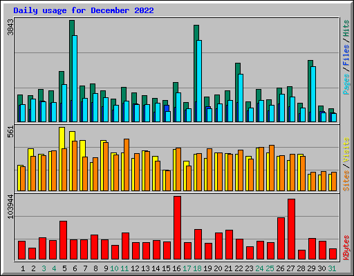 Daily usage for December 2022