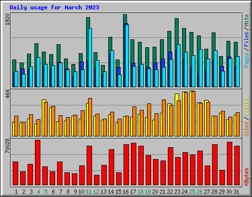 Daily usage for March 2023