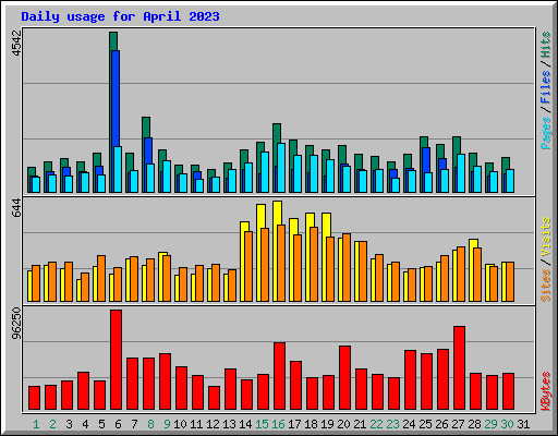 Daily usage for April 2023