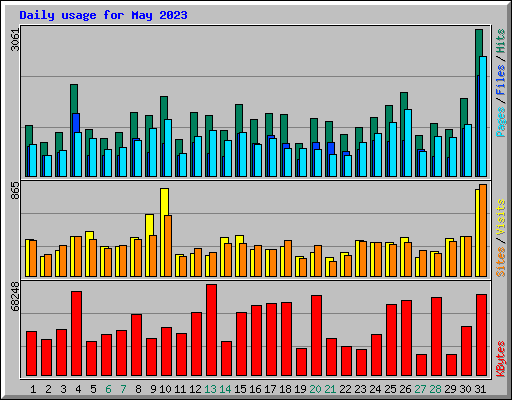 Daily usage for May 2023