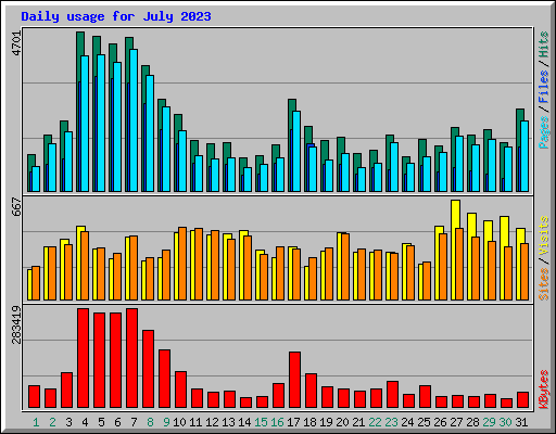 Daily usage for July 2023