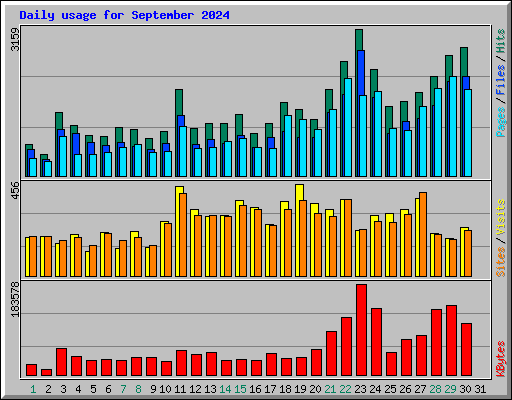 Daily usage for September 2024