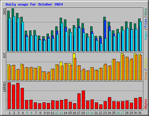 Daily usage for October 2024