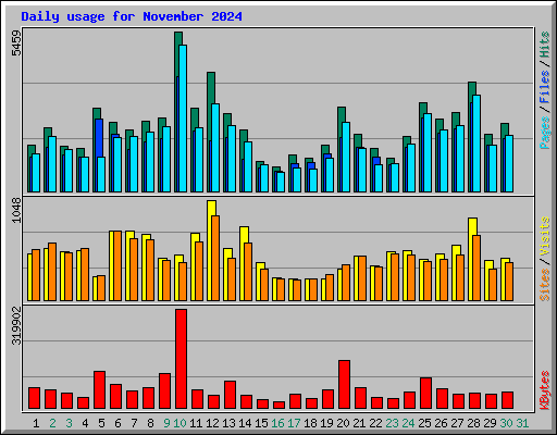Daily usage for November 2024