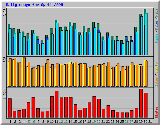 Daily usage for April 2025