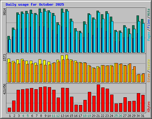 Daily usage for October 2025