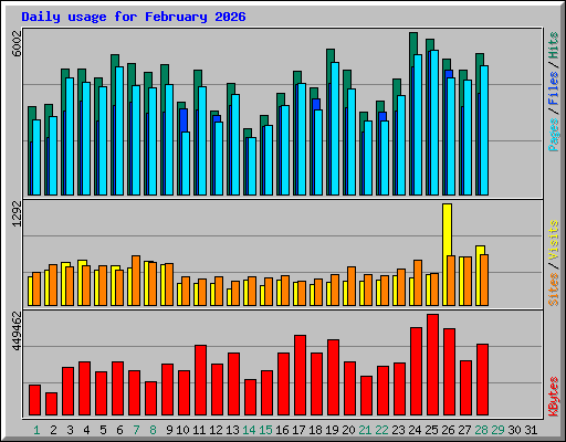 Daily usage for February 2026