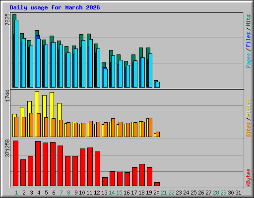 Daily usage for March 2026