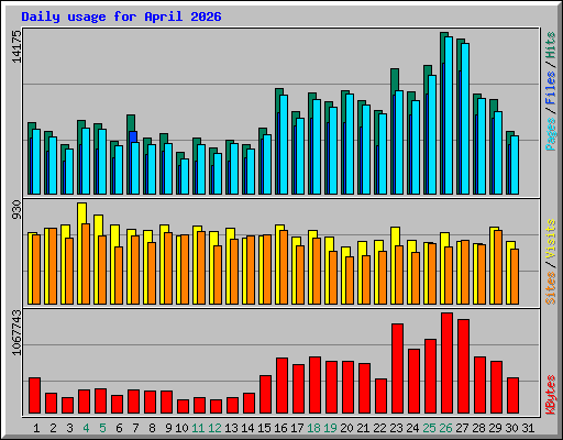 Daily usage for April 2026