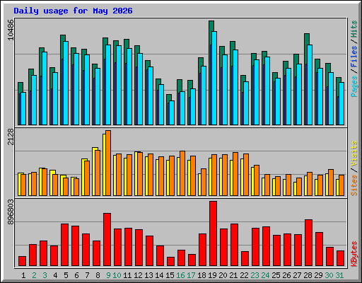 Daily usage for May 2026