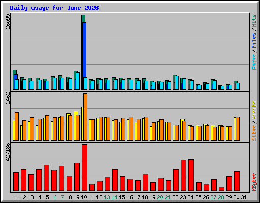 Daily usage for June 2026