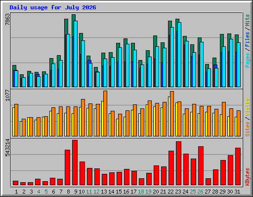 Daily usage for July 2026