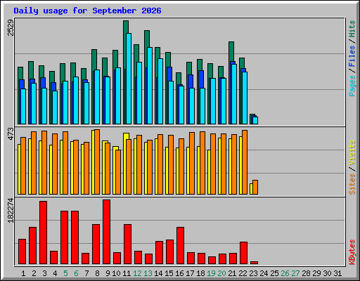Daily usage for September 2026