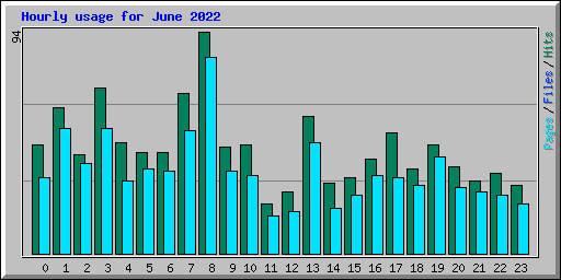 Hourly usage for June 2022