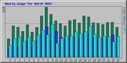 Hourly usage for March 2023