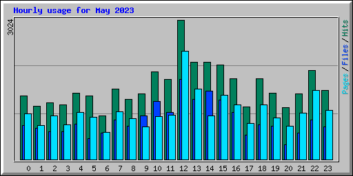 Hourly usage for May 2023