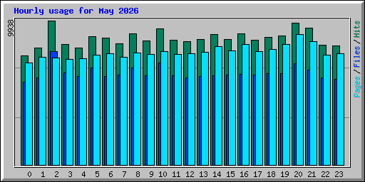 Hourly usage for May 2026