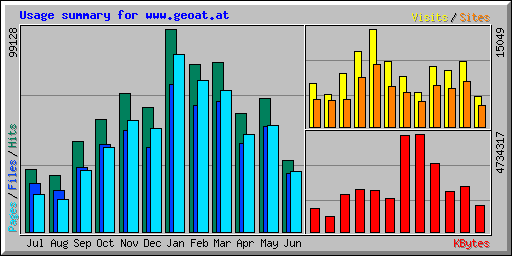 Usage summary for www.geoat.at