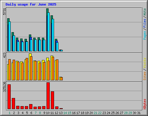 Daily usage for June 2025